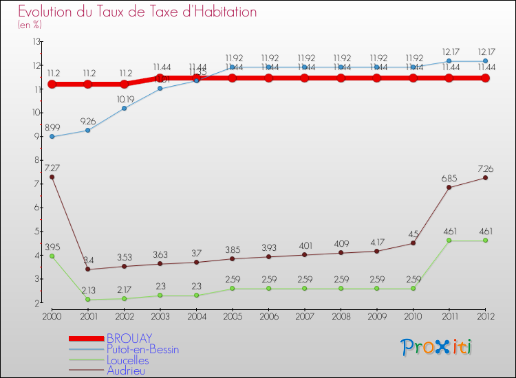 Evolution du taux de la taxe d'habitation pour BROUAY et les communes proches Comparaison des taux de la taxe d'habitation pour BROUAY et les communes voisines