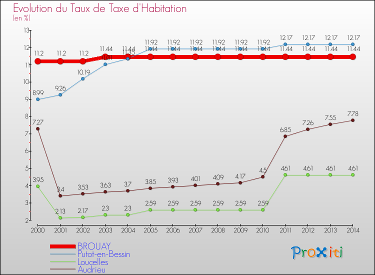 Evolution du taux de la taxe d'habitation pour BROUAY et les communes proches de 2000 à 2014 Comparaison des taux de la taxe d'habitation pour BROUAY et les communes voisines de 2000 à 2014