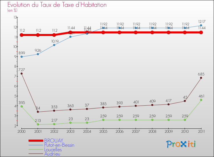 Evolution du taux de la taxe d'habitation pour BROUAY et les communes proches Comparaison des taux de la taxe d'habitation pour BROUAY et les communes voisines