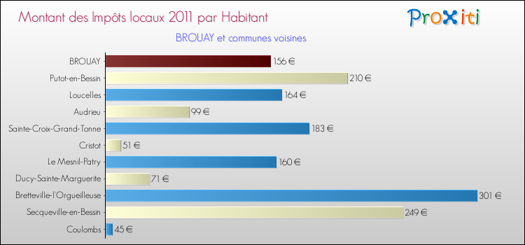 Montant des impôts locaux par Habitant pour BROUAY et les communes proches Comparaison des impôts locaux par habitant pour BROUAY et les communes voisines