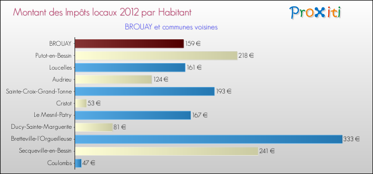 Montant des impôts locaux par Habitant pour BROUAY et les communes proches Comparaison des impôts locaux par habitant pour BROUAY et les communes voisines