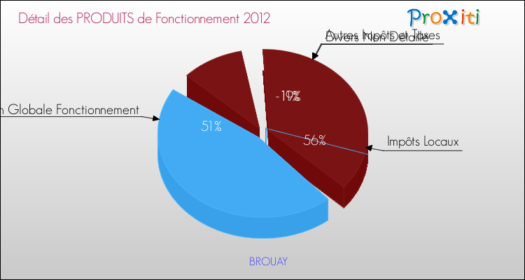 Décomposition du Budget de Fonctionnement 2012 de la commune de BROUAY Budget de Fonctionnement 2012 pour la commune de BROUAY