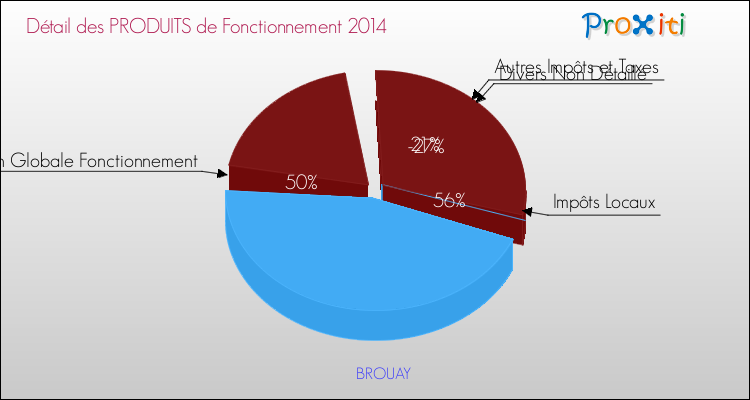 Décomposition du Budget de Fonctionnement 2014 de la commune de BROUAY Budget de Fonctionnement 2014 pour la commune de BROUAY
