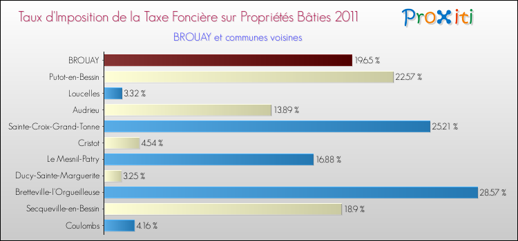Taux d'imposition de la taxe foncière sur le bati 2011 pour BROUAY et les communes proches Comparaison des taux d'imposition de la taxe foncière sur le bati 2011 pour BROUAY et les communes voisines