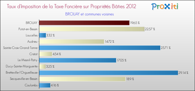 Taux d'imposition de la taxe foncière sur le bati 2012 pour BROUAY et les communes proches Comparaison des taux d'imposition de la taxe foncière sur le bati 2012 pour BROUAY et les communes voisines