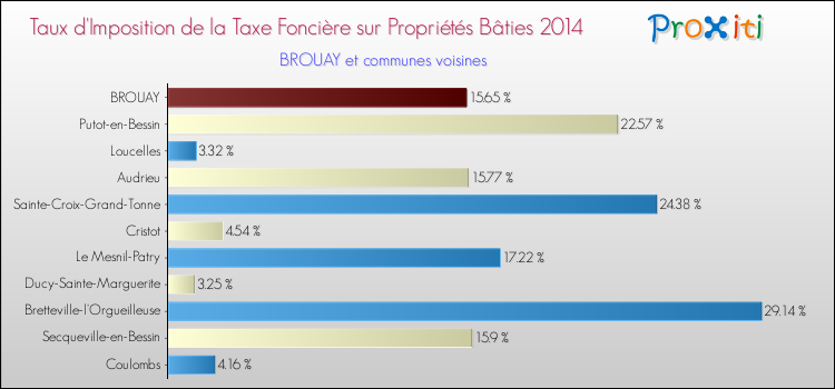 Taux d'imposition de la taxe foncière sur le bati 2014 pour BROUAY et les communes proches Comparaison des taux d'imposition de la taxe foncière sur le bati 2014 pour BROUAY et les communes voisines