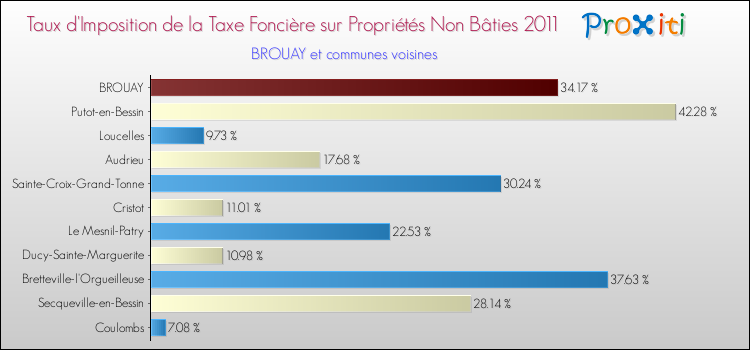 Taux d'imposition de la taxe foncière sur les immeubles et terrains non batis 2011 pour BROUAY et les communes proches Comparaison des taux d'imposition de la taxe foncière sur les immeubles et terrains non batis 2011 pour BROUAY et les communes voisines