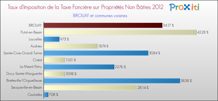 Taux d'imposition de la taxe foncière sur les immeubles et terrains non batis 2012 pour BROUAY et les communes proches Comparaison des taux d'imposition de la taxe foncière sur les immeubles et terrains non batis 2012 pour BROUAY et les communes voisines