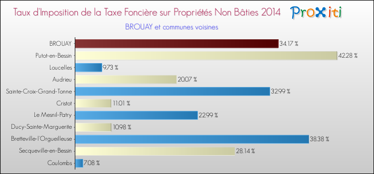 Taux d'imposition de la taxe foncière sur les immeubles et terrains non batis 2014 pour BROUAY et les communes proches Comparaison des taux d'imposition de la taxe foncière sur les immeubles et terrains non batis 2014 pour BROUAY et les communes voisines