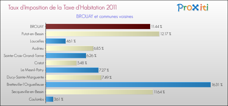 Taux d'imposition de la taxe d'habitation 2011 pour BROUAY et les communes proches Comparaison des taux d'imposition de la taxe d'habitation 2011 pour BROUAY et les communes voisines