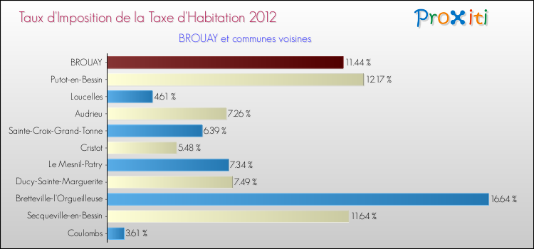 Taux d'imposition de la taxe d'habitation 2012 pour BROUAY et les communes proches Comparaison des taux d'imposition de la taxe d'habitation 2012 pour BROUAY et les communes voisines