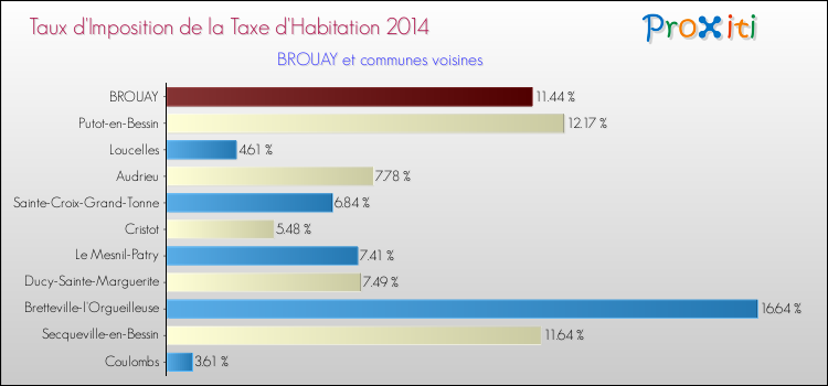 Taux d'imposition de la taxe d'habitation 2014 pour BROUAY et les communes proches Comparaison des taux d'imposition de la taxe d'habitation 2014 pour BROUAY et les communes voisines