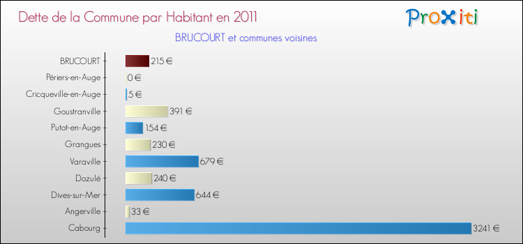 Dette par habitant de la commune en 2011 pour BRUCOURT et les communes proches Comparaison de la dette par habitant de la commune en 2011 pour BRUCOURT et les communes voisines