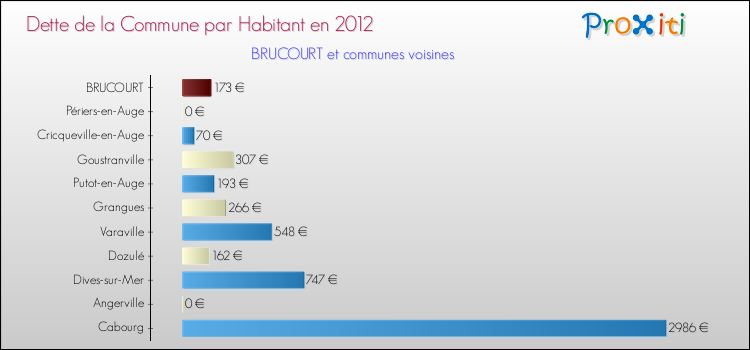 Dette par habitant de la commune en 2012 pour BRUCOURT et les communes proches Comparaison de la dette par habitant de la commune en 2012 pour BRUCOURT et les communes voisines