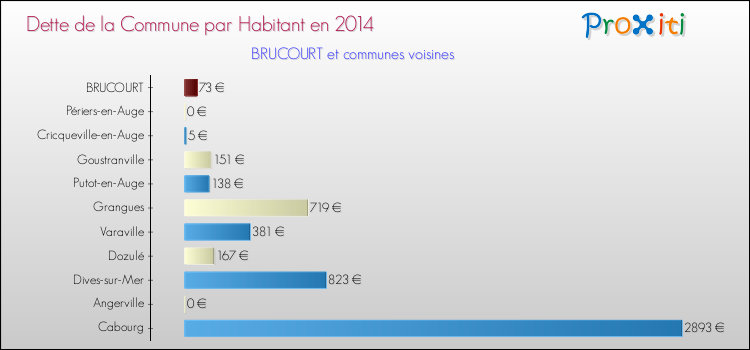 Dette par habitant de la commune en 2014 pour BRUCOURT et les communes proches Comparaison de la dette par habitant de la commune en 2014 pour BRUCOURT et les communes voisines