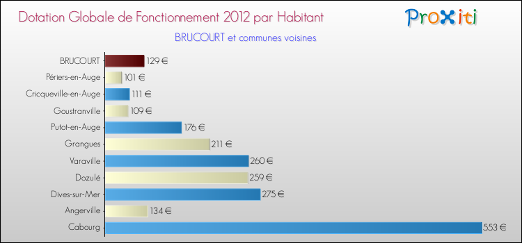 Montant des dotations globales de fonctionnement DGF par Habitant pour BRUCOURT et les communes proches Comparaison des des dotations globales de fonctionnement DGF par habitant pour BRUCOURT et les communes voisines