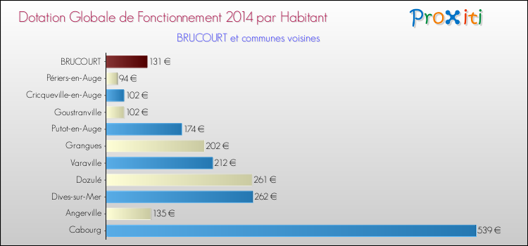 Montant des dotations globales de fonctionnement DGF par Habitant pour BRUCOURT et les communes proches en 2014. Comparaison des des dotations globales de fonctionnement DGF par habitant pour BRUCOURT et les communes voisines en 2014.