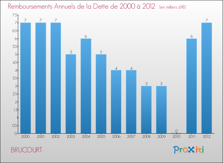 Evolution de l'annuité de la dette pour la commune de BRUCOURT de 2000 à 2012 Annuités de la dette pour BRUCOURT de 2000 à 2012