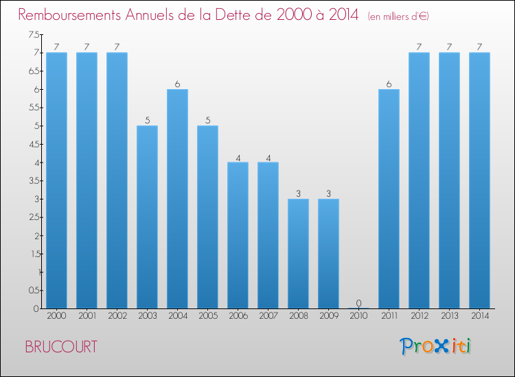 Evolution de l'annuité de la dette pour la commune de BRUCOURT de 2000 à 2014 Annuités de la dette pour BRUCOURT de 2000 à 2014