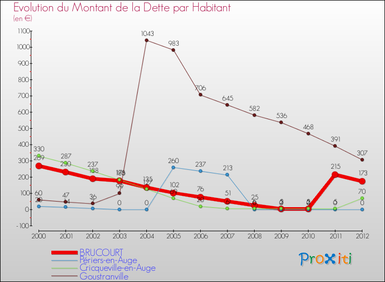 Evolution de la dette par habitant pour la commune de BRUCOURT et les communes proches de 2000 à 2012 Comparaison de la dette par habitant pour BRUCOURT et les communes voisines de 2000 à 2012