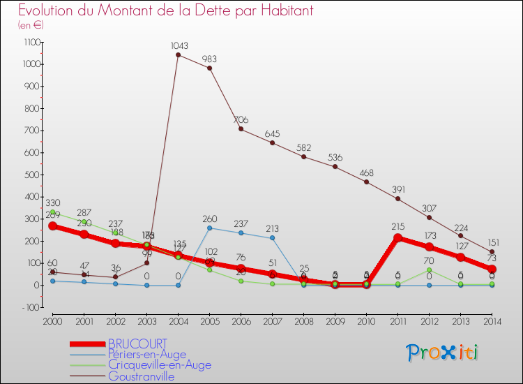 Evolution de la dette par habitant pour la commune de BRUCOURT et les communes proches de 2000 à 2014 Comparaison de la dette par habitant pour BRUCOURT et les communes voisines de 2000 à 2014