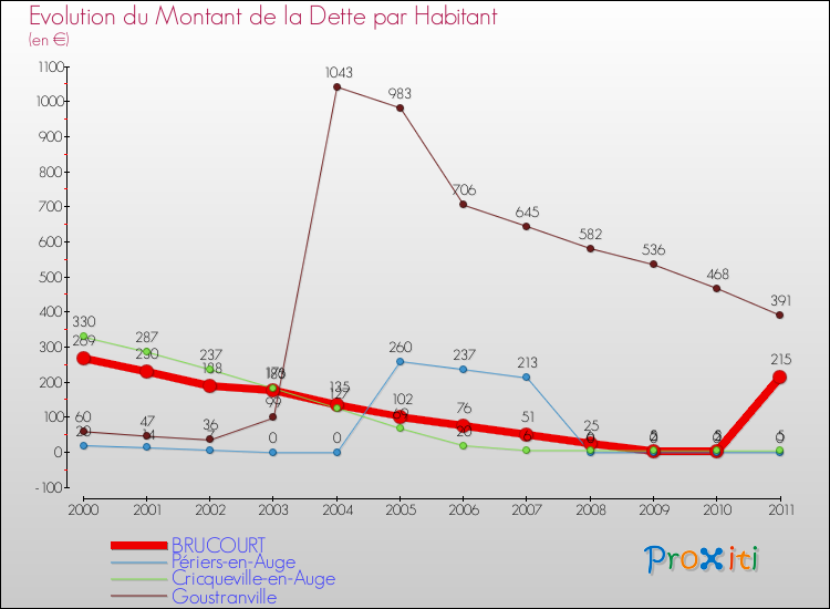 Evolution de la dette par habitant pour la commune de BRUCOURT et les communes proches Comparaison de la dette par habitant pour BRUCOURT et les communes voisines