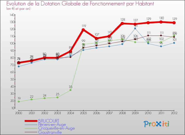 Evolution et montant de la dotation globale de fonctionnement par Habitant pour BRUCOURT et les communes proches Comparaison des dotations globales de fonctionnement par habitant pour BRUCOURT et les communes voisines