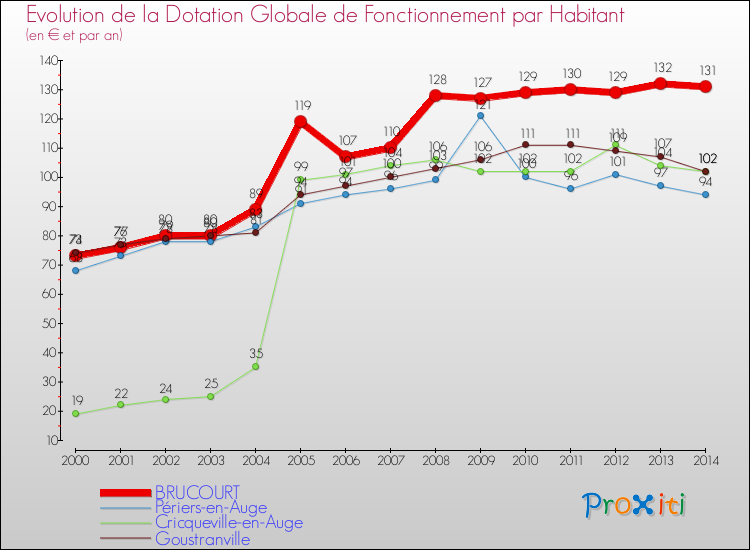 Evolution et montant de la dotation globale de fonctionnement par Habitant pour BRUCOURT et les communes proches de 2000 à 2014. Comparaison des dotations globales de fonctionnement par habitant pour BRUCOURT et les communes voisines de 2000 à 2014.