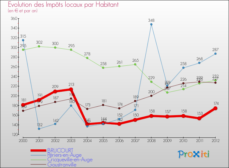 Evolution et montant des impôts locaux par Habitant pour BRUCOURT et les communes proches Comparaison des impôts locaux par habitant pour BRUCOURT et les communes voisines