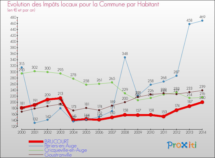 Evolution et montant des impôts locaux par Habitant pour BRUCOURT et les communes proches de 2000 à 2014 Comparaison des impôts locaux par habitant pour BRUCOURT et les communes voisines de 2000 à 2014