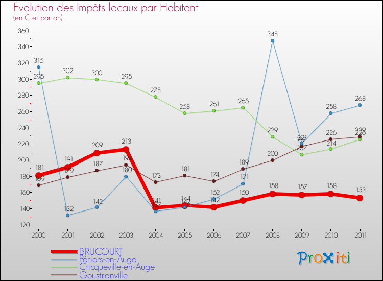 Evolution et montant des impôts locaux par Habitant pour BRUCOURT et les communes proches Comparaison des impôts locaux par habitant pour BRUCOURT et les communes voisines
