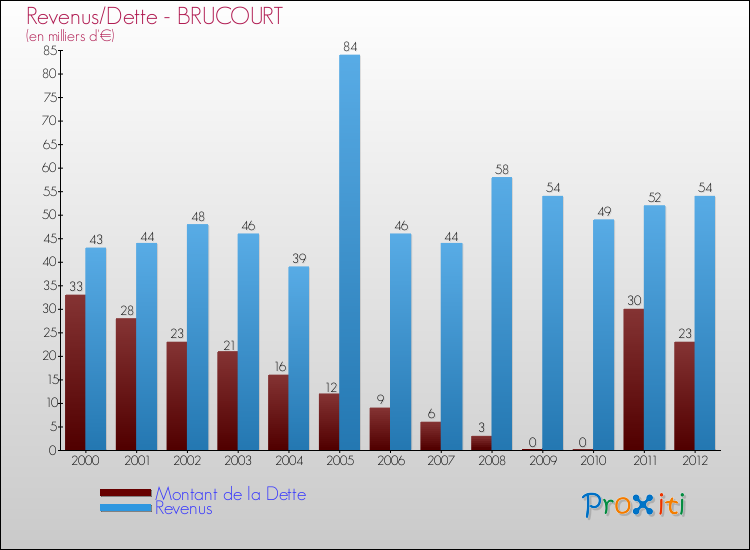 Evolution comparée de la dette et des revenus pour la commune de BRUCOURT de 2000 à 2012 Comparaison de la dette et des revenus pour BRUCOURT de 2000 à 2012