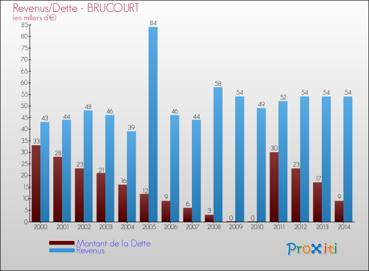 Evolution comparée de la dette et des revenus pour la commune de BRUCOURT de 2000 à 2014 Comparaison de la dette et des revenus pour BRUCOURT de 2000 à 2014