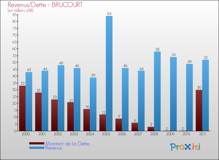 Evolution comparée de la dette et des revenus pour la commune de BRUCOURT de 2000 à 2011 Comparaison de la dette et des revenus pour BRUCOURT de 2000 à 2011