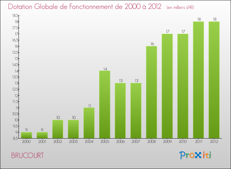 Evolution du montant de la Dotation Globale de Fonctionnement pour la commune de BRUCOURT de 2000 à 2012 Evolution du montant de la Dotation Globale de Fonctionnement pour BRUCOURT de 2000 à 2012