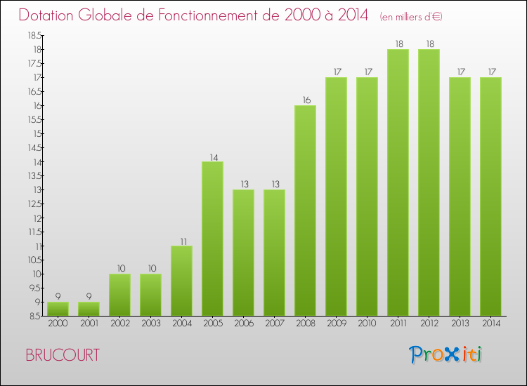 Evolution du montant de la Dotation Globale de Fonctionnement pour la commune de BRUCOURT de 2000 à 2014 Evolution du montant de la Dotation Globale de Fonctionnement pour BRUCOURT de 2000 à 2014