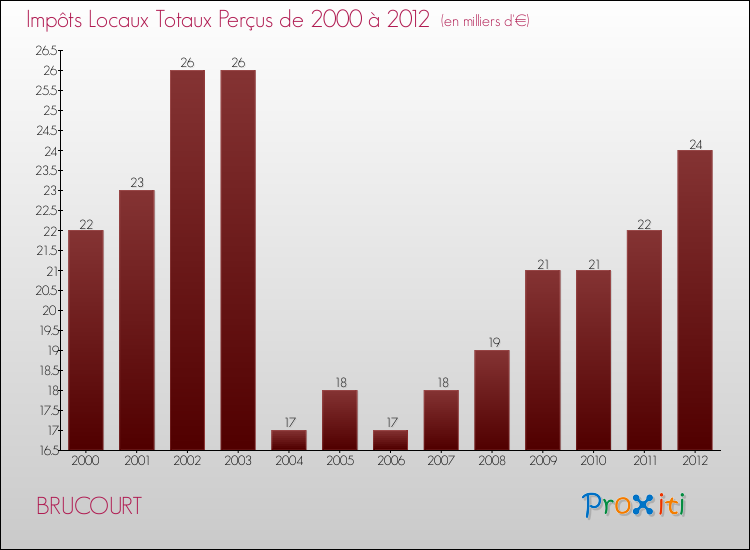 Evolution des Impôts Locaux pour la commune de BRUCOURT de 2000 à 2012 Evolution des Impôts Locaux pour BRUCOURT de 2000 à 2012