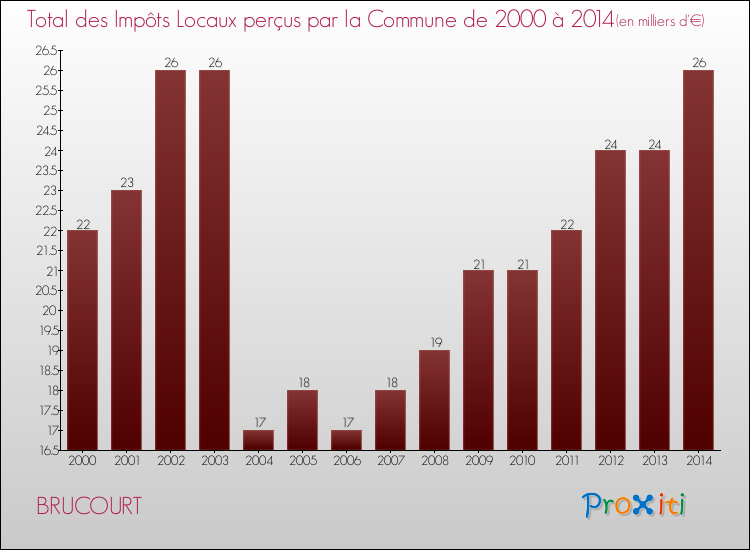 Evolution des Impôts Locaux pour la commune de BRUCOURT de 2000 à 2014 Evolution des Impôts Locaux pour BRUCOURT de 2000 à 2014