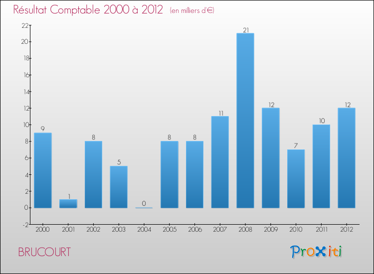 Evolution du résultat comptable pour la commune de BRUCOURT de 2000 à 2012 Evolution du résultat comptable pour BRUCOURT de 2000 à 2012