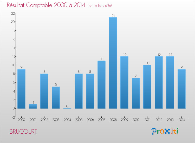 Evolution du résultat comptable pour la commune de BRUCOURT de 2000 à 2014 Evolution du résultat comptable pour BRUCOURT de 2000 à 2014
