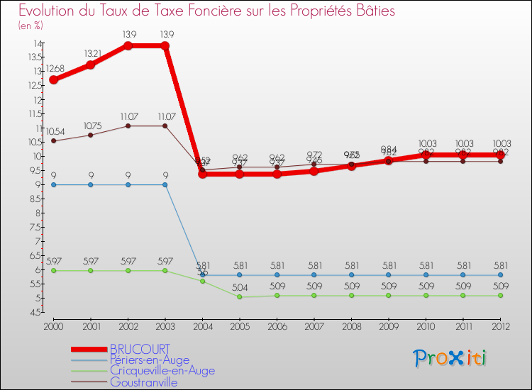 Evolution du taux de la taxe foncière sur le bati pour BRUCOURT et les communes proches de 2000 à 2012 Comparaison des taux de taxe foncière sur le bati pour BRUCOURT et les communes voisines de 2000 à 2012