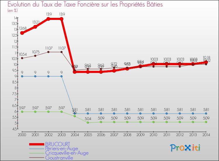 Evolution du taux de la taxe foncière sur le bati pour BRUCOURT et les communes proches de 2000 à 2014 Comparaison des taux de taxe foncière sur le bati pour BRUCOURT et les communes voisines de 2000 à 2014