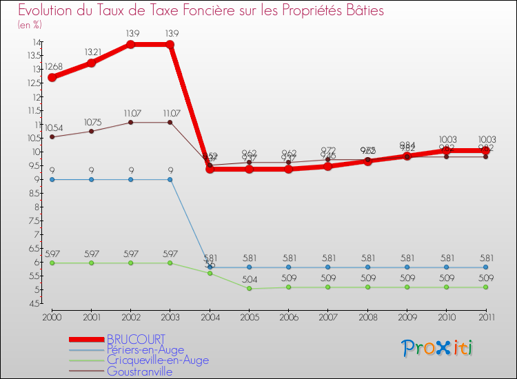 Evolution du taux de la taxe foncière sur le bati pour BRUCOURT et les communes proches Comparaison des taux de taxe foncière sur le bati pour BRUCOURT et les communes voisines