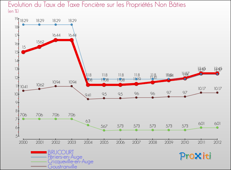 Evolution du taux de la taxe foncière sur les immeubles et terrains non batis pour BRUCOURT et les communes proches de 2000 à 2012 Comparaison des taux de la taxe foncière sur les immeubles et terrains non batis pour BRUCOURT et les communes voisines de 2000 à 2012
