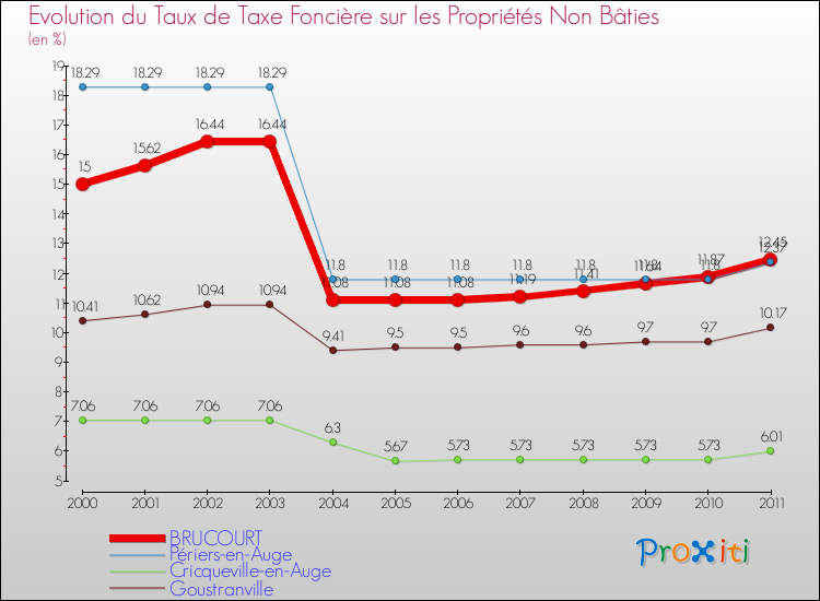 Evolution du taux de la taxe foncière sur les immeubles et terrains non batis pour BRUCOURT et les communes proches Comparaison des taux de la taxe foncière sur les immeubles et terrains non batis pour BRUCOURT et les communes voisines