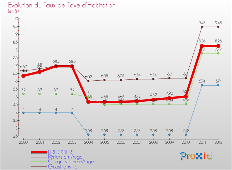 Evolution du taux de la taxe d'habitation pour BRUCOURT et les communes proches Comparaison des taux de la taxe d'habitation pour BRUCOURT et les communes voisines