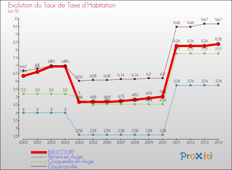 Evolution du taux de la taxe d'habitation pour BRUCOURT et les communes proches de 2000 à 2014 Comparaison des taux de la taxe d'habitation pour BRUCOURT et les communes voisines de 2000 à 2014