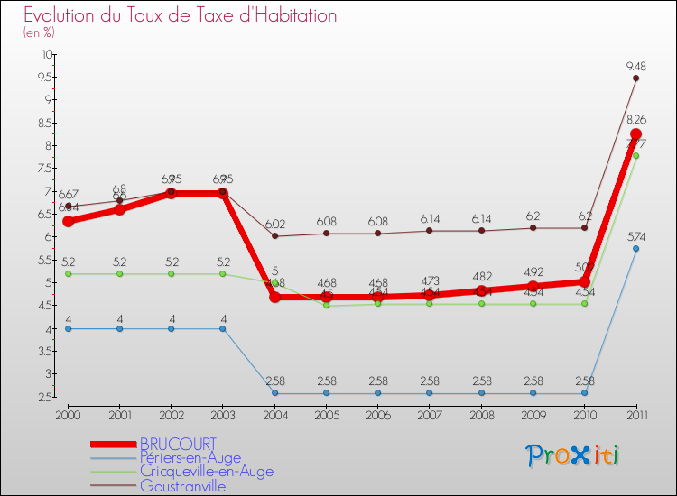 Evolution du taux de la taxe d'habitation pour BRUCOURT et les communes proches Comparaison des taux de la taxe d'habitation pour BRUCOURT et les communes voisines