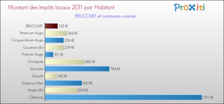 Montant des impôts locaux par Habitant pour BRUCOURT et les communes proches Comparaison des impôts locaux par habitant pour BRUCOURT et les communes voisines