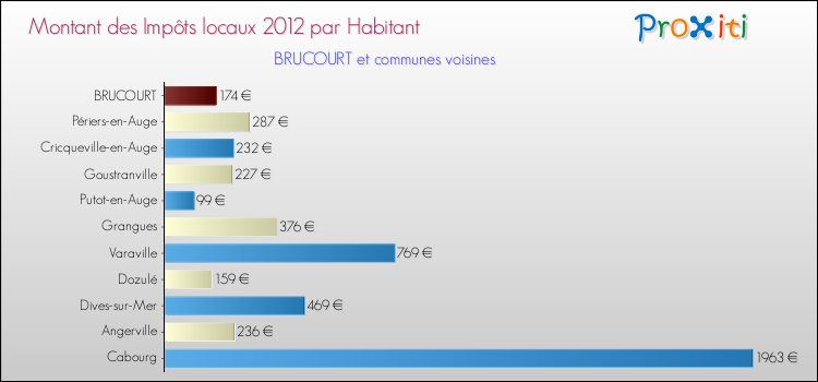 Montant des impôts locaux par Habitant pour BRUCOURT et les communes proches Comparaison des impôts locaux par habitant pour BRUCOURT et les communes voisines